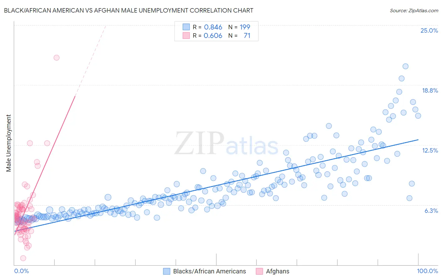 Black/African American vs Afghan Male Unemployment