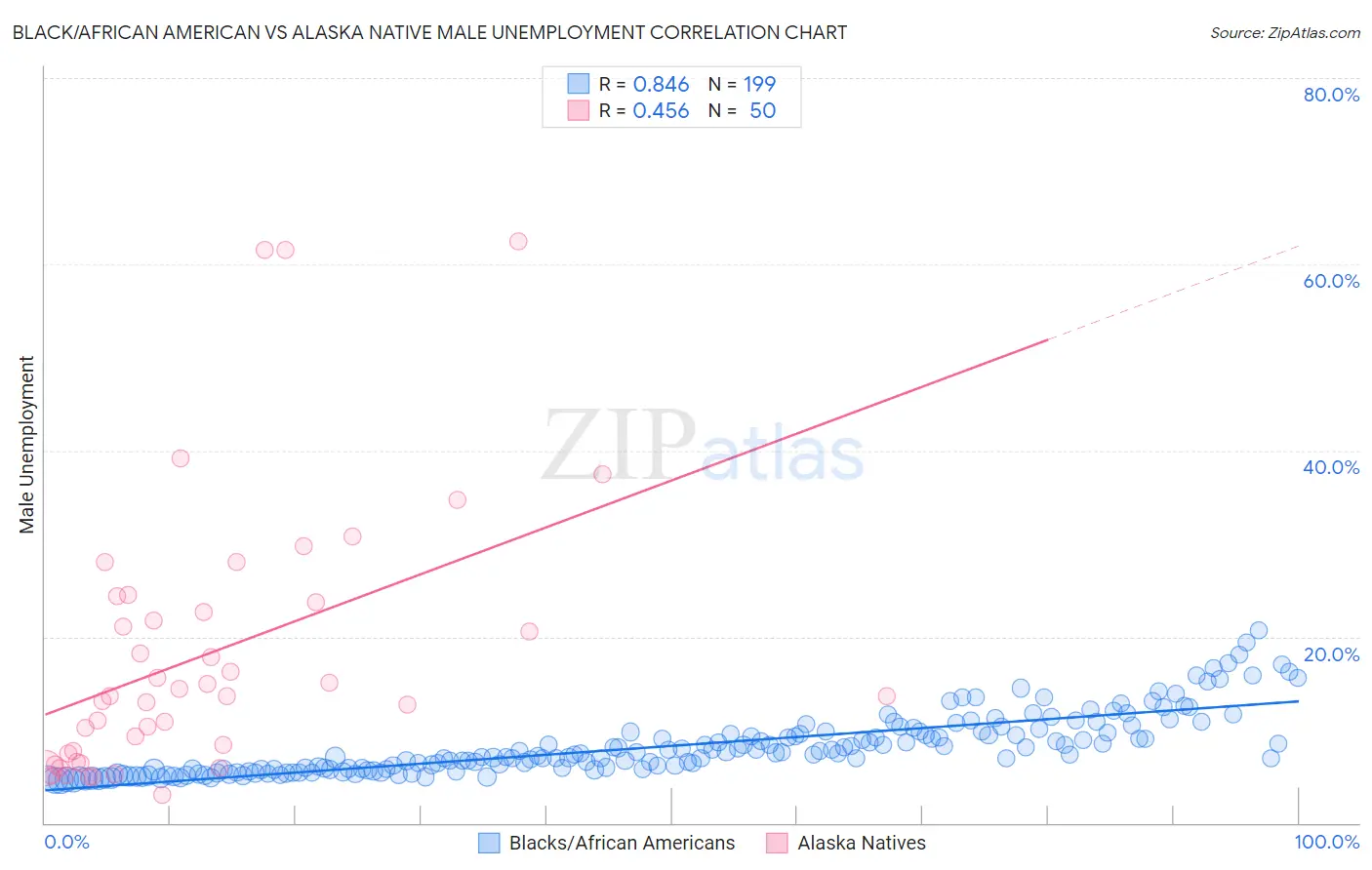 Black/African American vs Alaska Native Male Unemployment