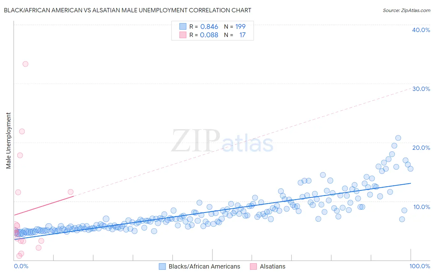 Black/African American vs Alsatian Male Unemployment