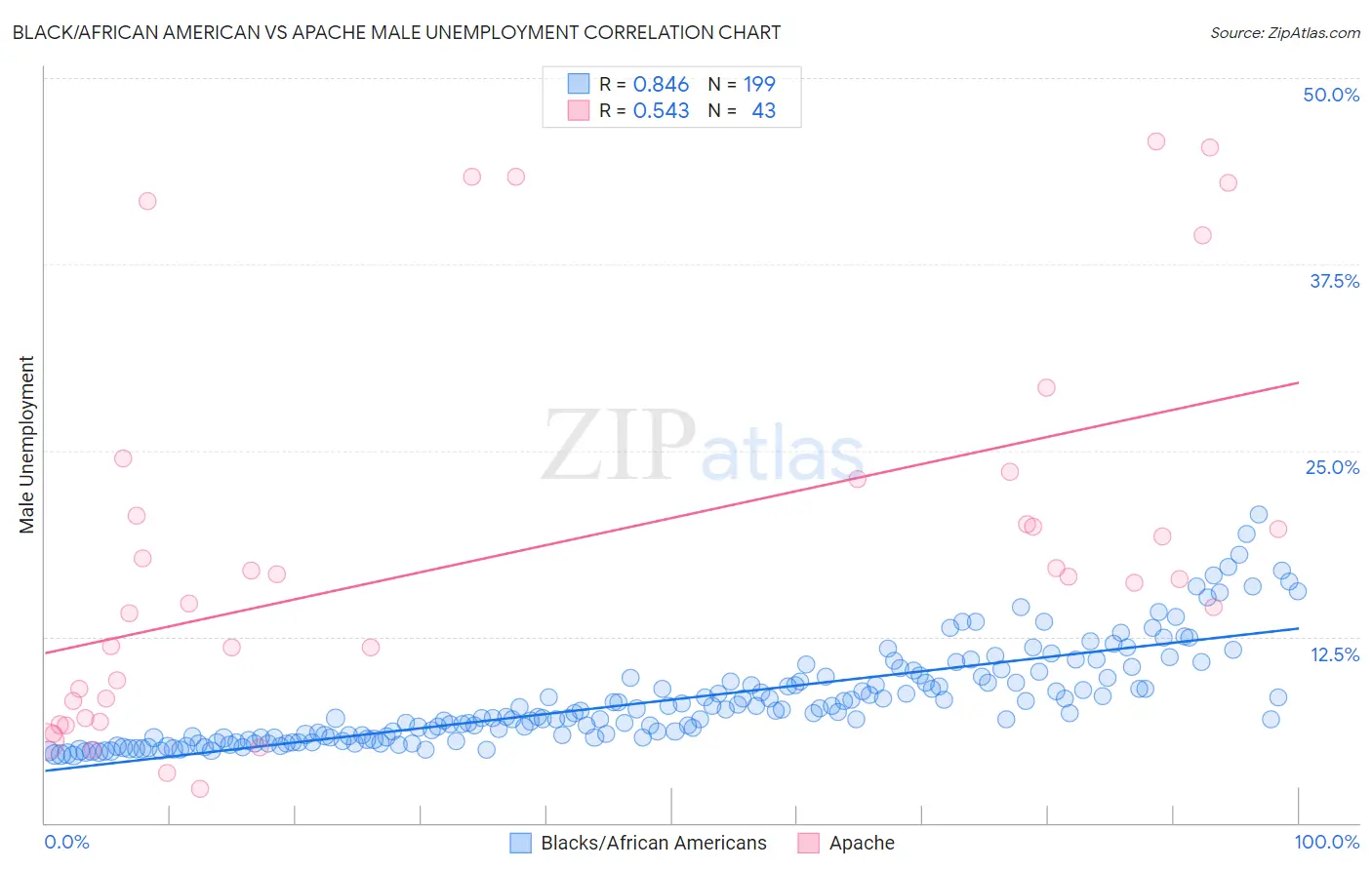 Black/African American vs Apache Male Unemployment