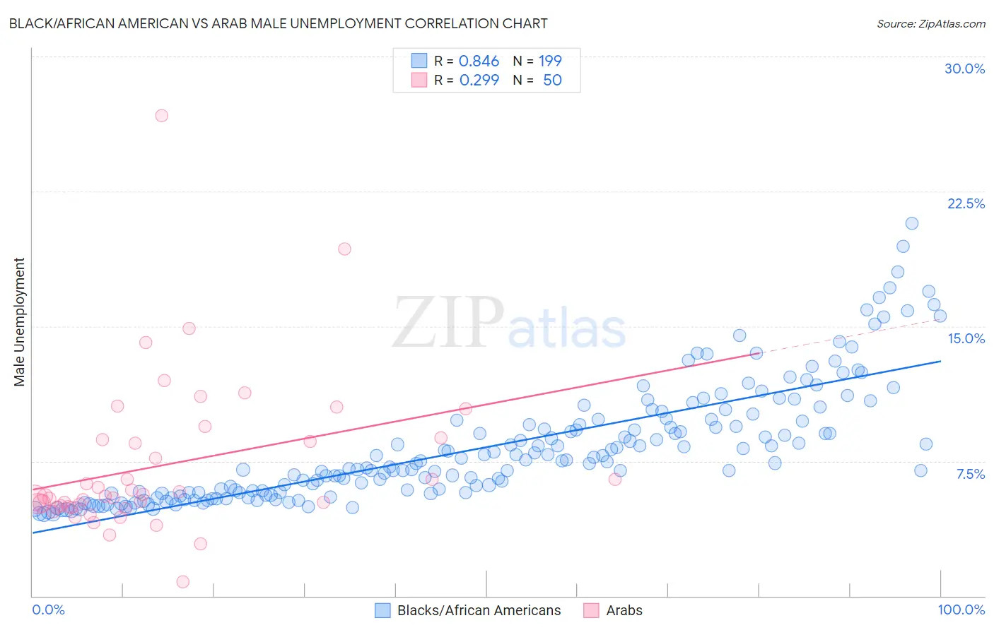 Black/African American vs Arab Male Unemployment