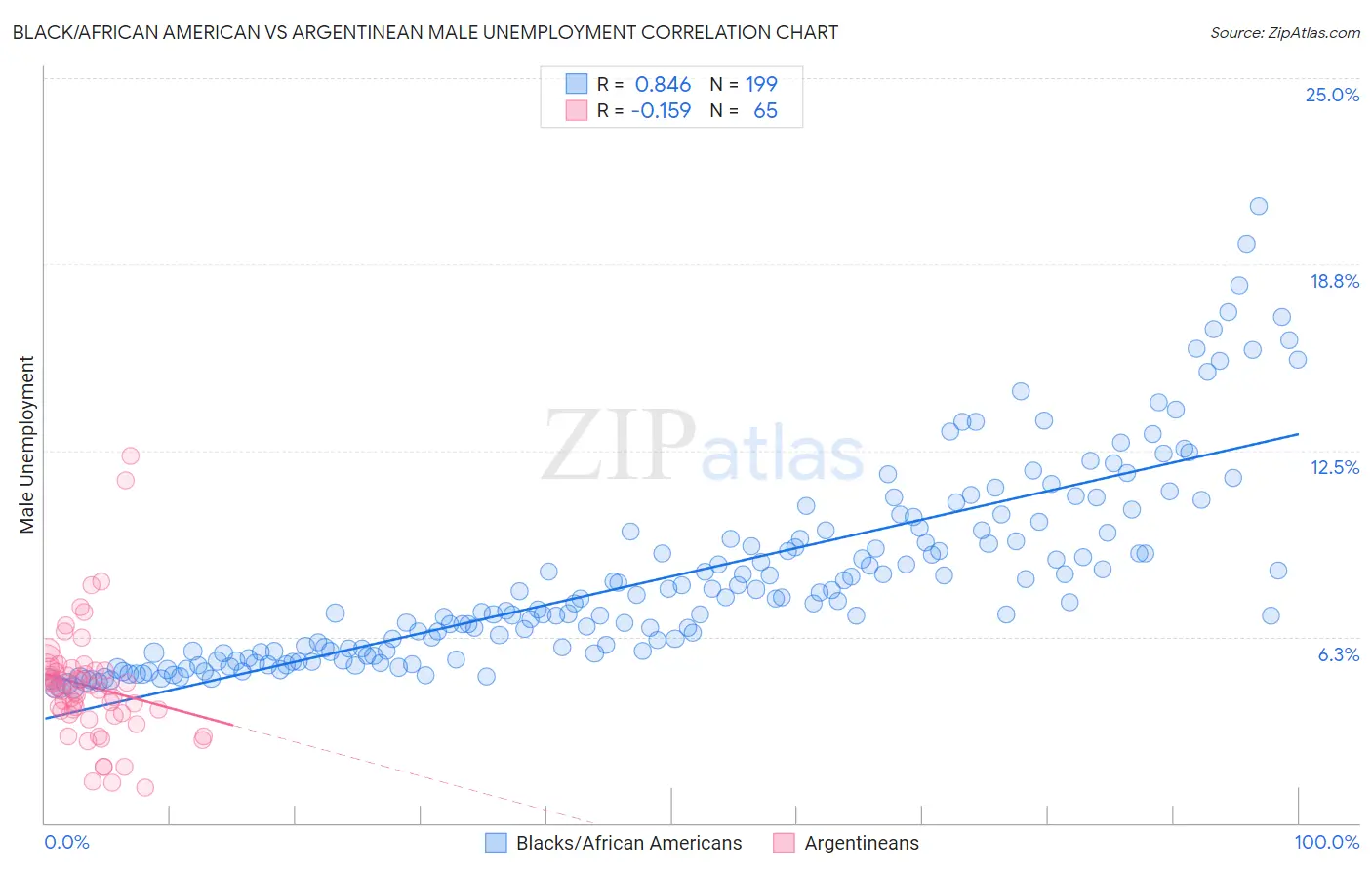 Black/African American vs Argentinean Male Unemployment