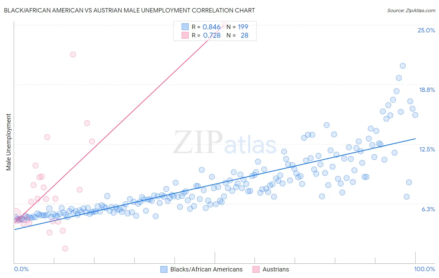 Black/African American vs Austrian Male Unemployment