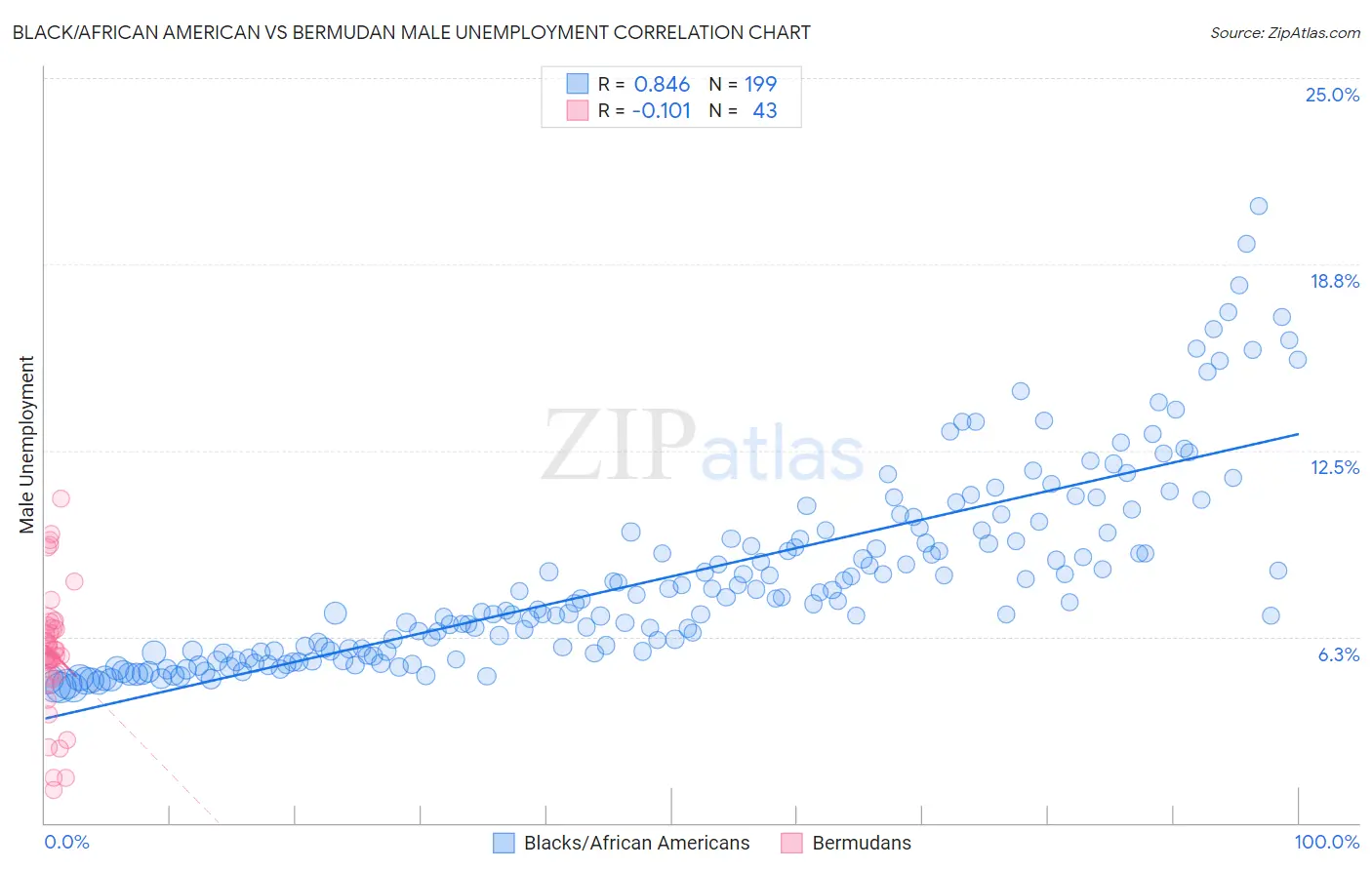 Black/African American vs Bermudan Male Unemployment