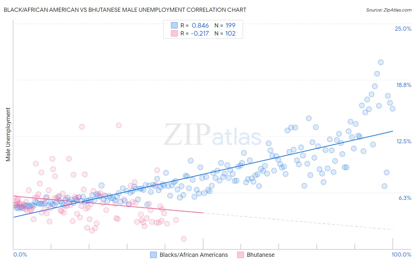 Black/African American vs Bhutanese Male Unemployment