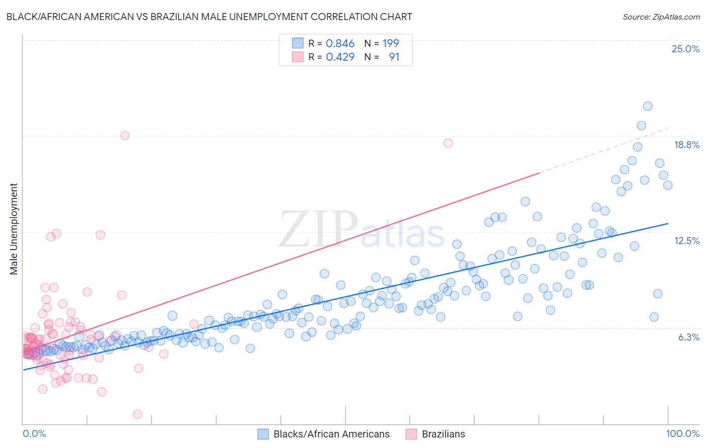 Black/African American vs Brazilian Male Unemployment