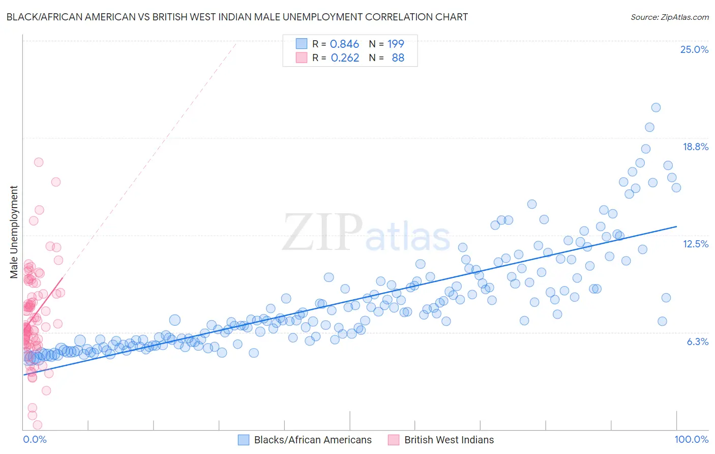 Black/African American vs British West Indian Male Unemployment