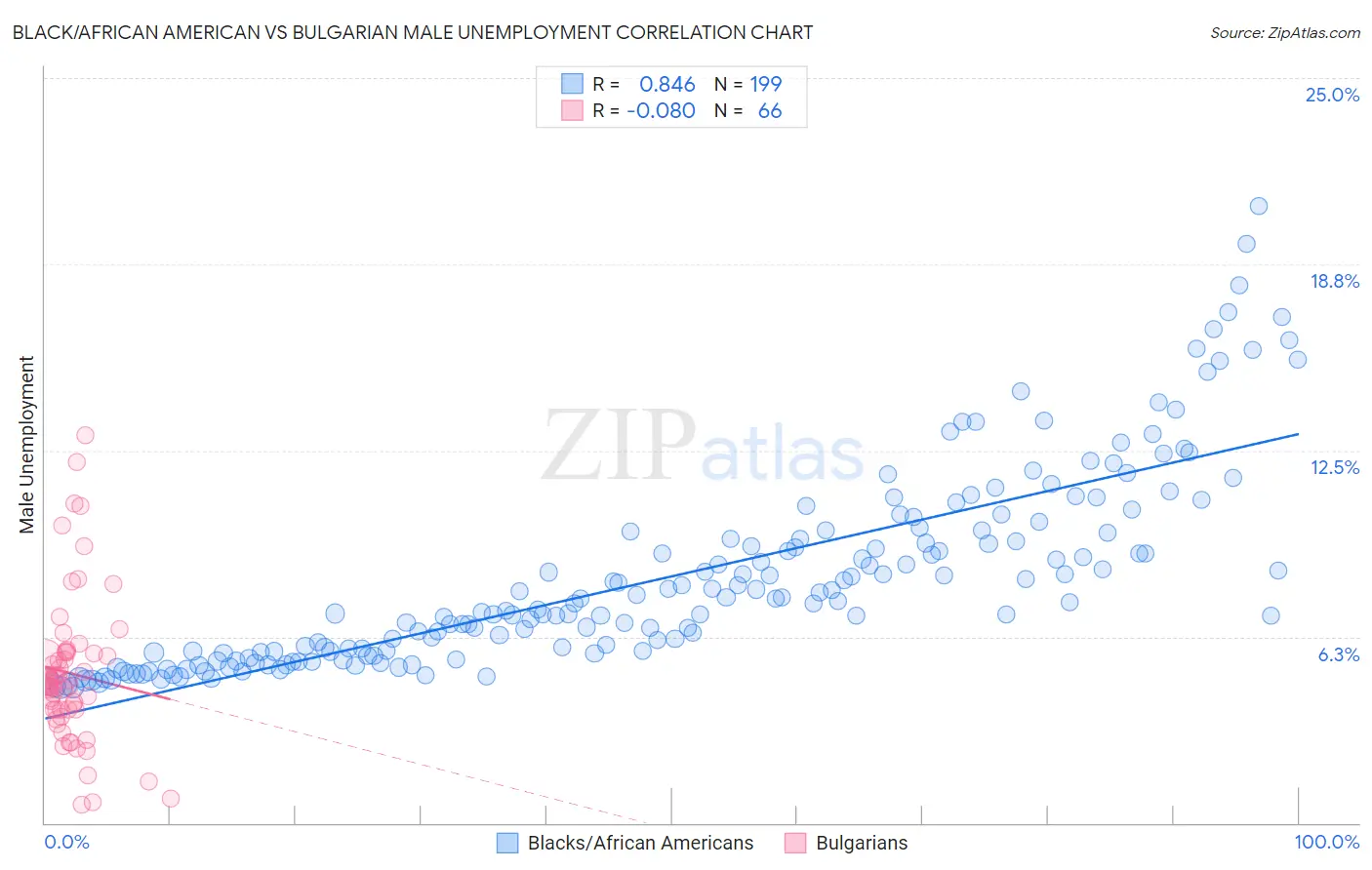 Black/African American vs Bulgarian Male Unemployment