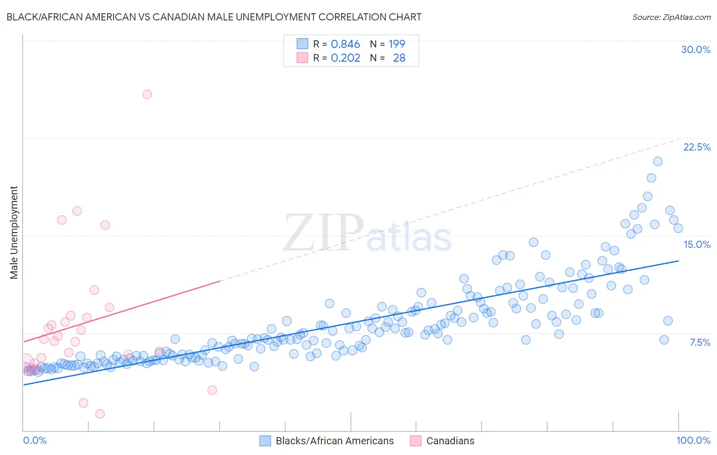 Black/African American vs Canadian Male Unemployment