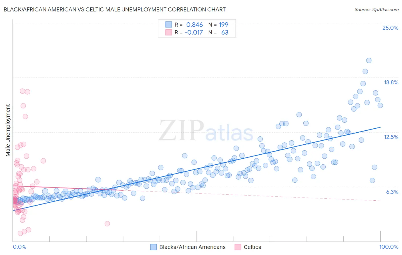 Black/African American vs Celtic Male Unemployment