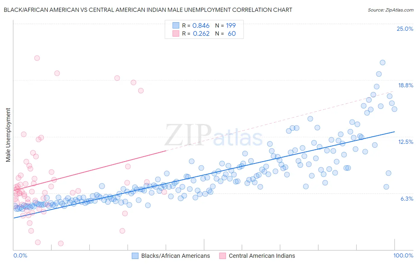 Black/African American vs Central American Indian Male Unemployment