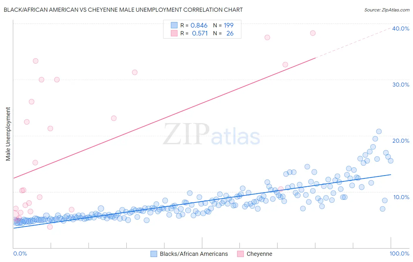 Black/African American vs Cheyenne Male Unemployment