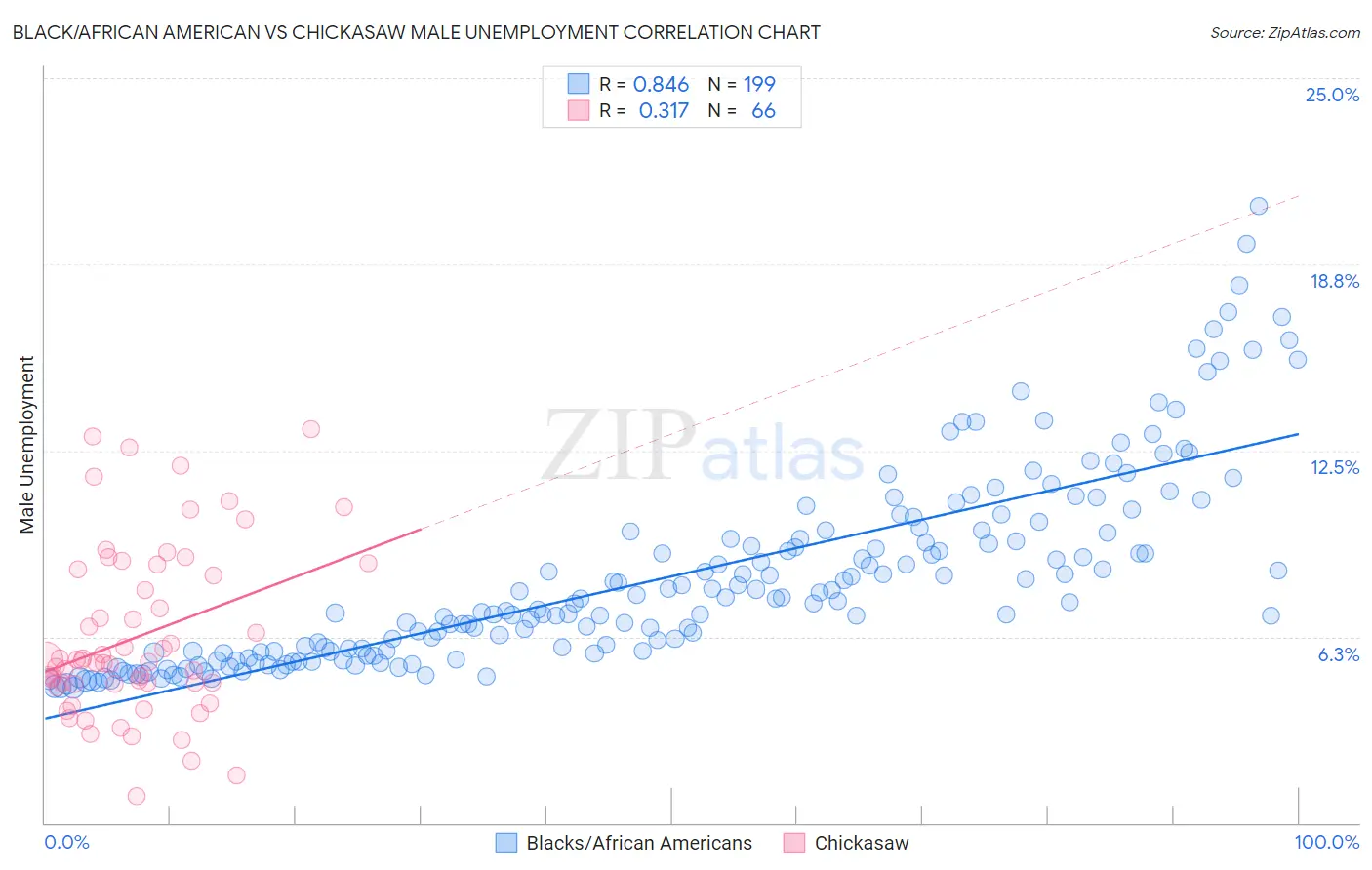 Black/African American vs Chickasaw Male Unemployment