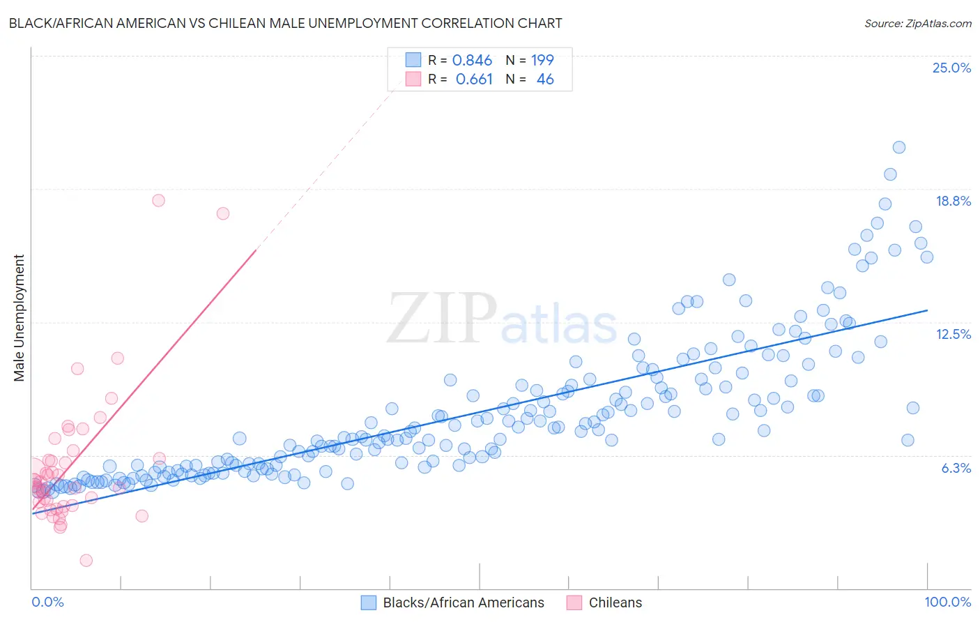 Black/African American vs Chilean Male Unemployment