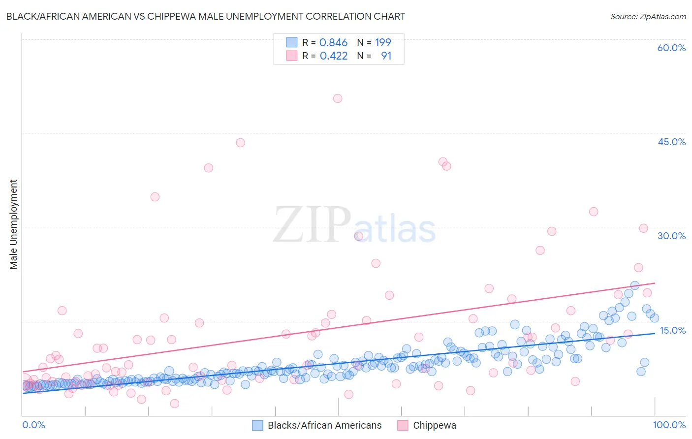 Black/African American vs Chippewa Male Unemployment