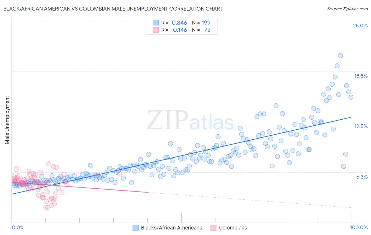 Black/African American vs Colombian Male Unemployment