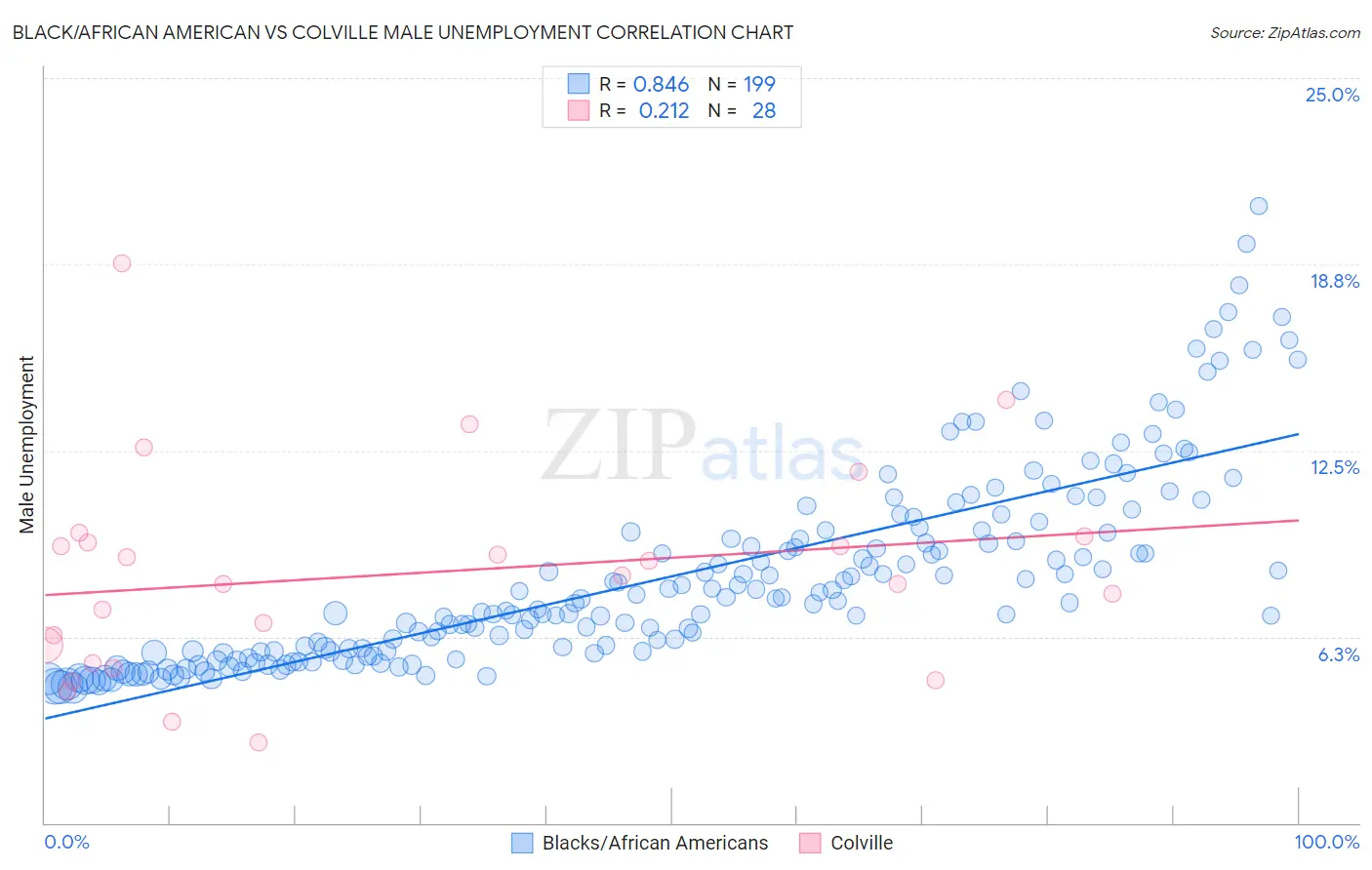 Black/African American vs Colville Male Unemployment