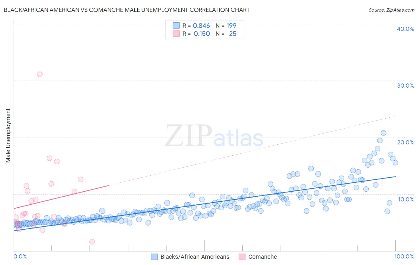 Black/African American vs Comanche Male Unemployment