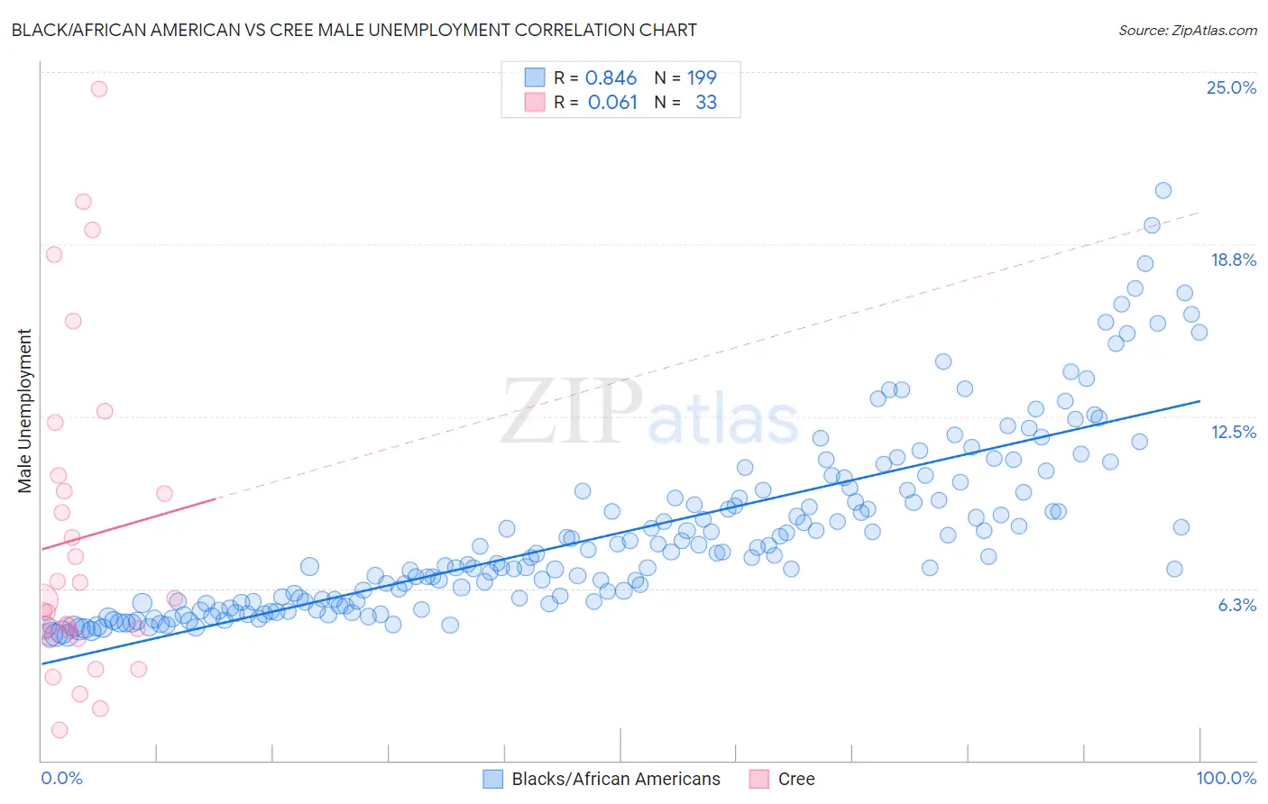 Black/African American vs Cree Male Unemployment