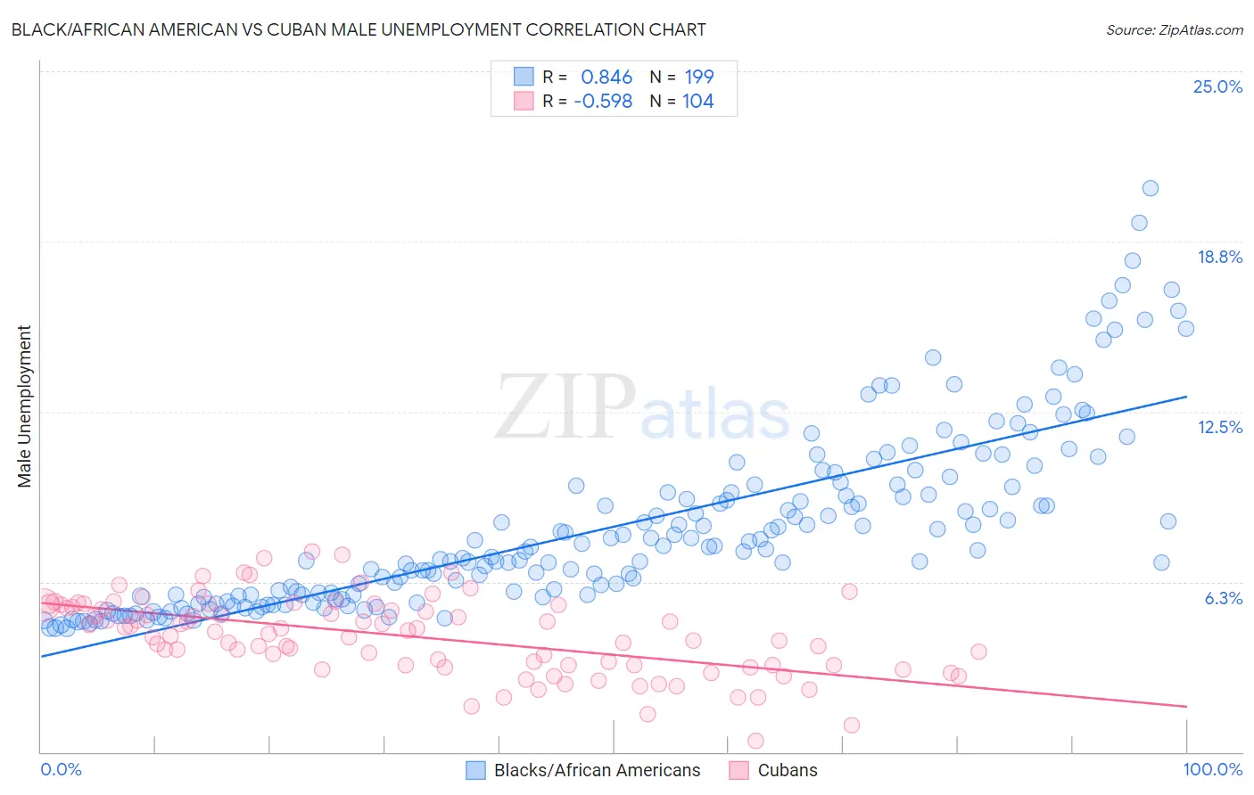 Black/African American vs Cuban Male Unemployment