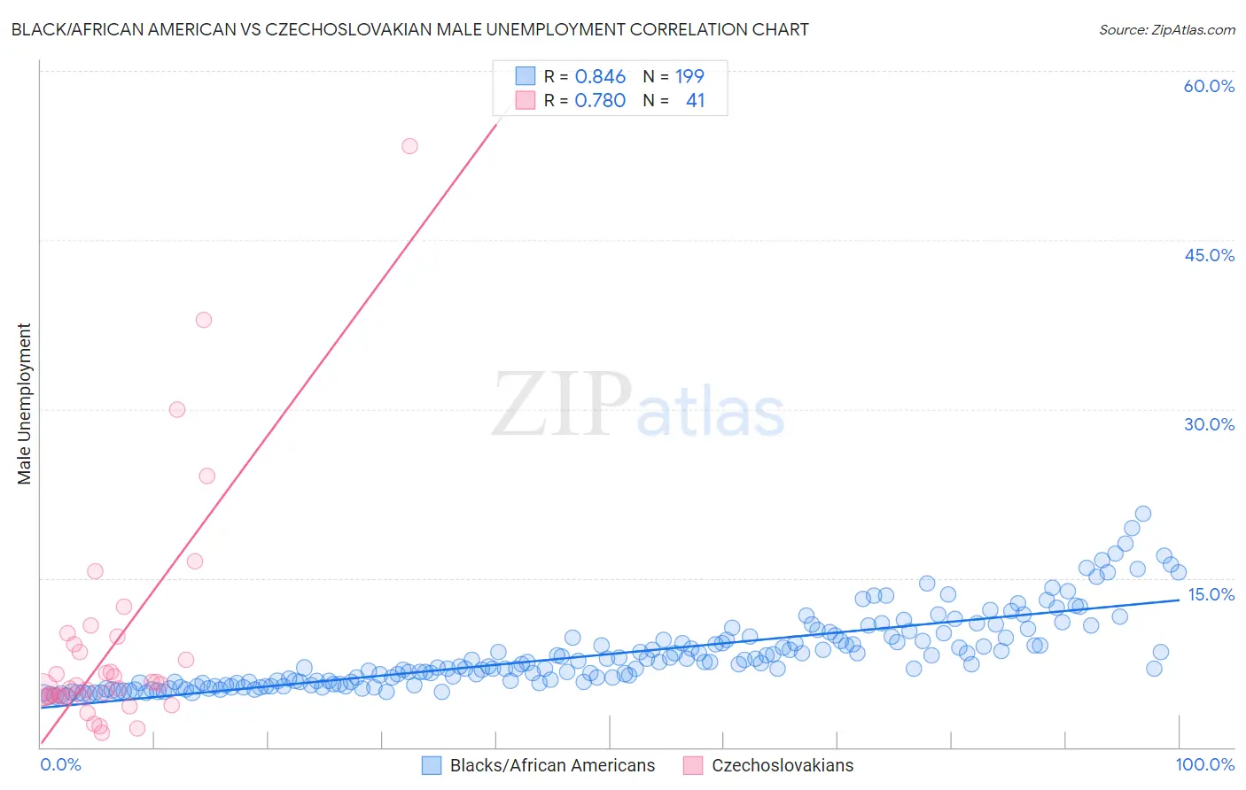 Black/African American vs Czechoslovakian Male Unemployment