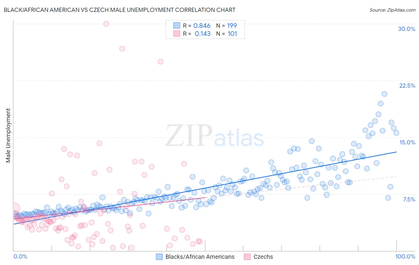 Black/African American vs Czech Male Unemployment