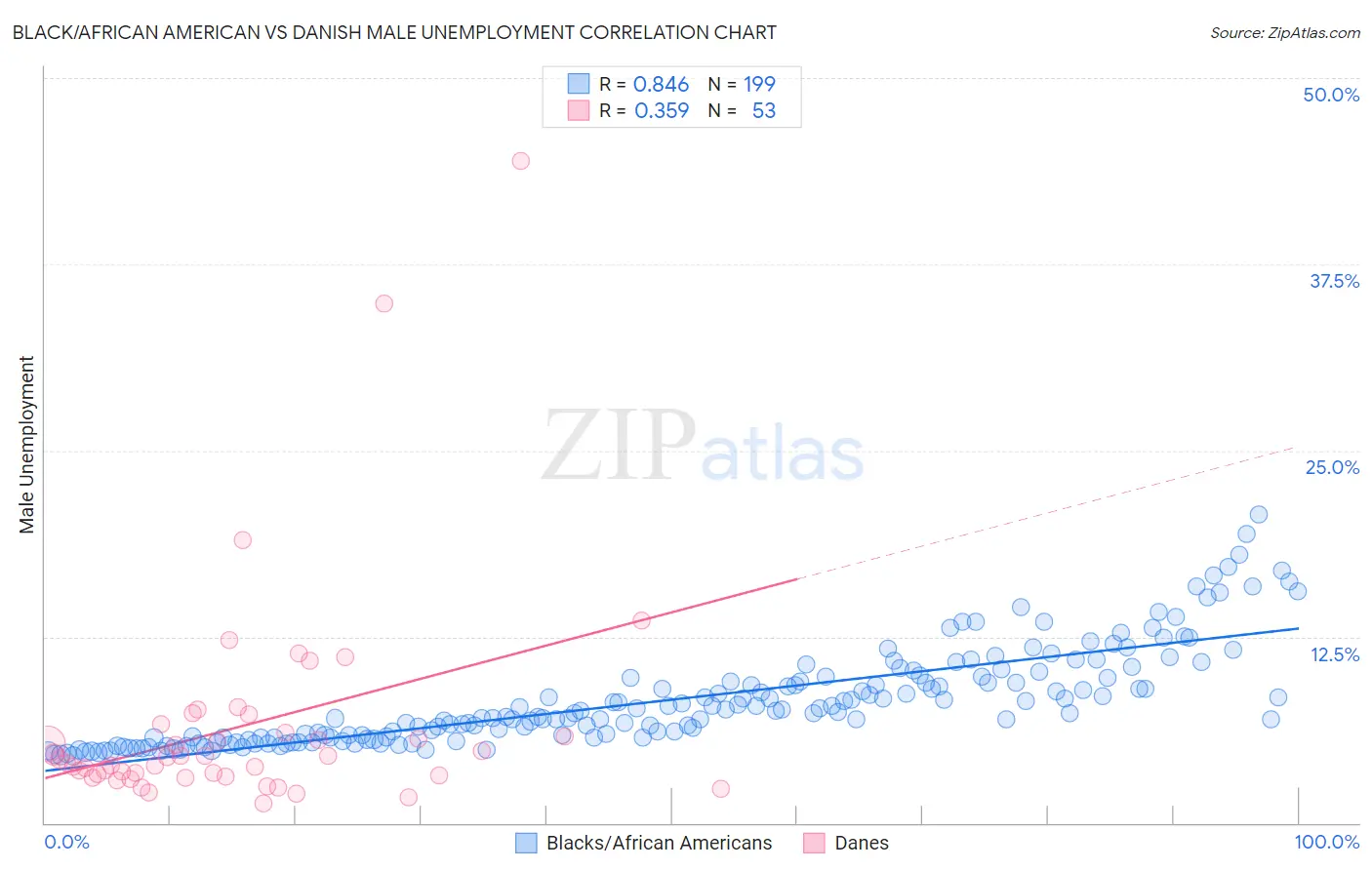 Black/African American vs Danish Male Unemployment