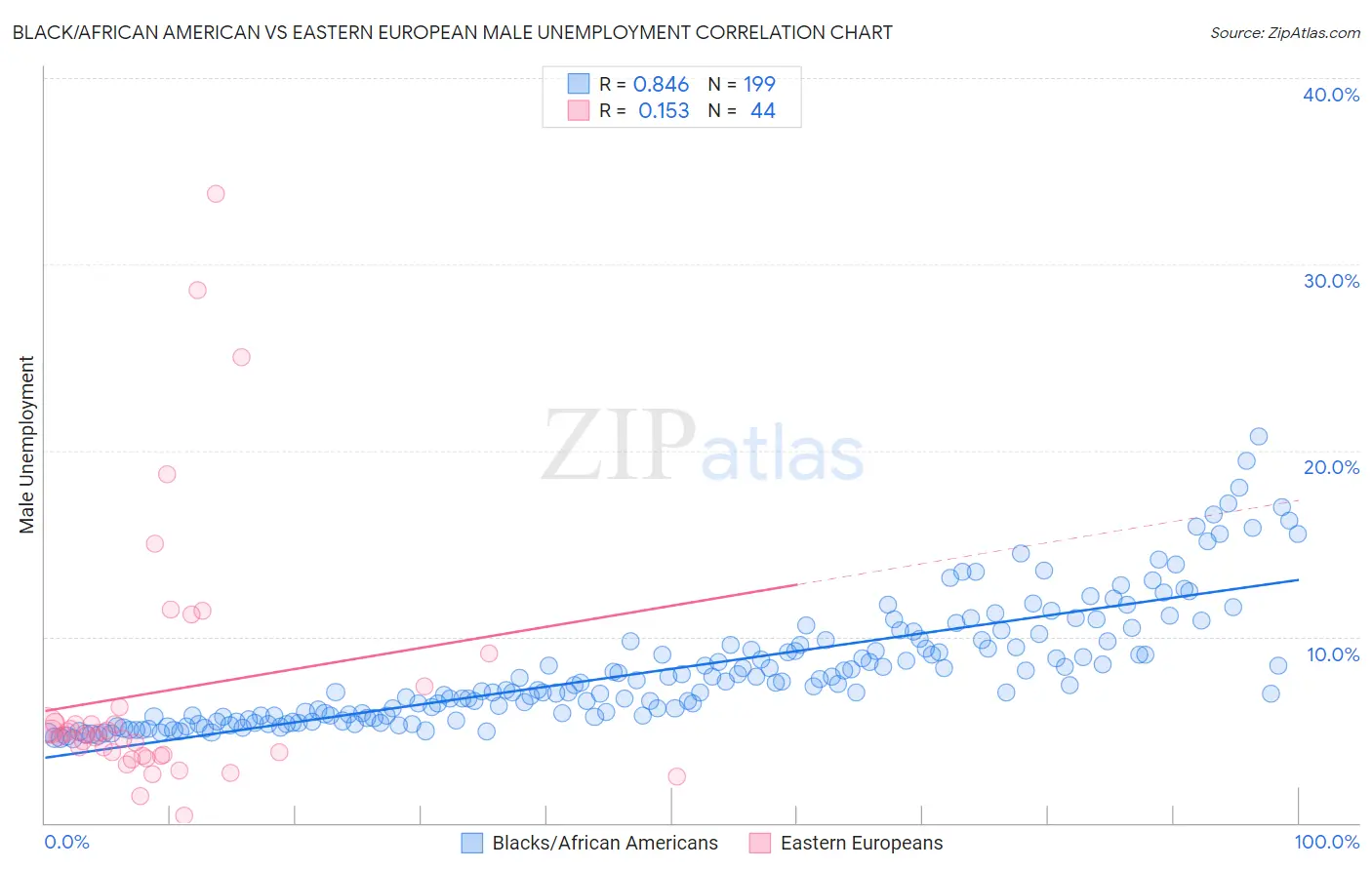 Black/African American vs Eastern European Male Unemployment