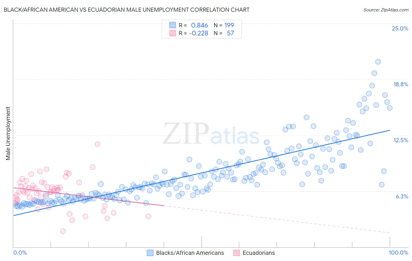 Black/African American vs Ecuadorian Male Unemployment