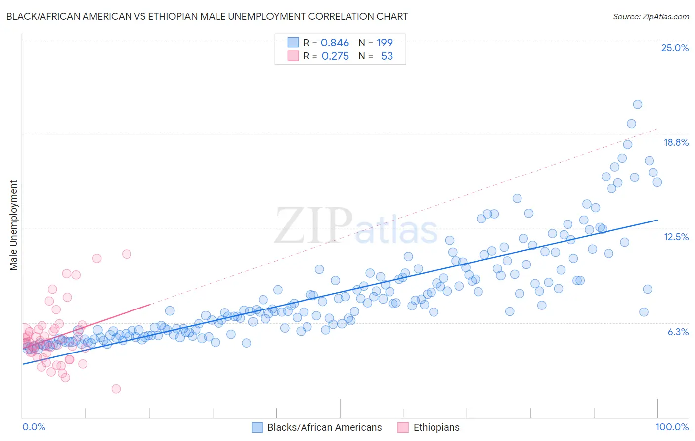 Black/African American vs Ethiopian Male Unemployment