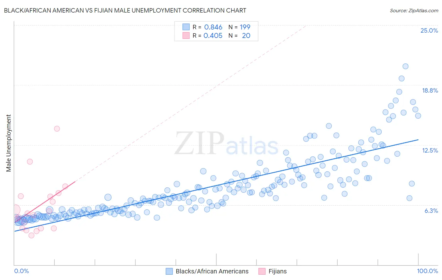 Black/African American vs Fijian Male Unemployment