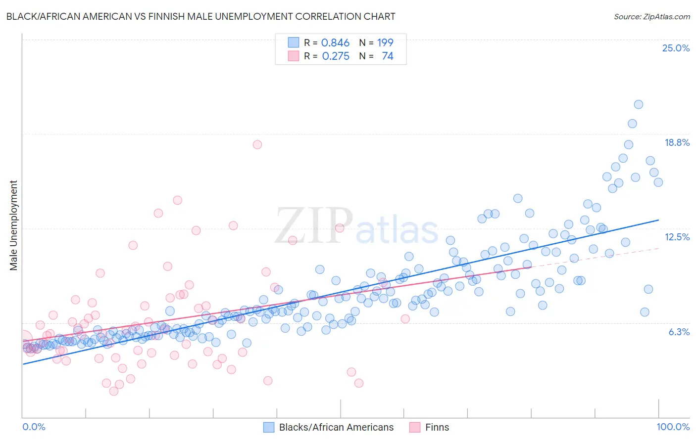 Black/African American vs Finnish Male Unemployment