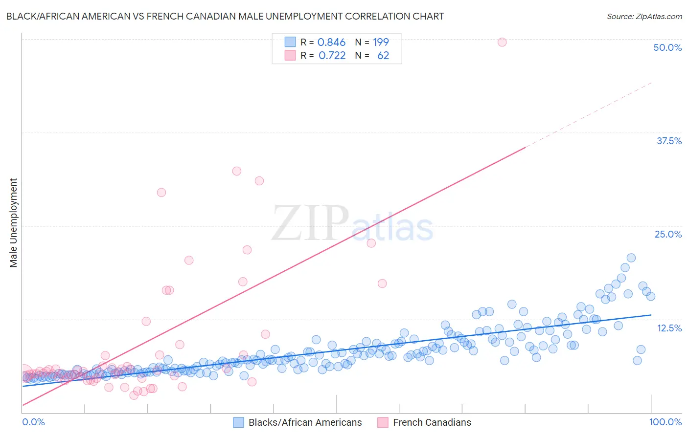 Black/African American vs French Canadian Male Unemployment