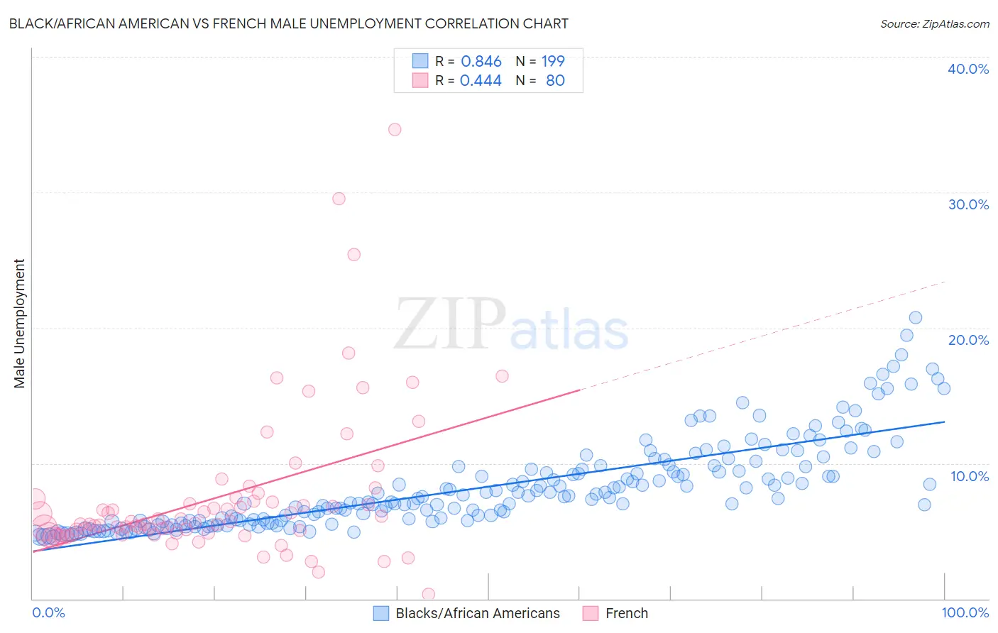 Black/African American vs French Male Unemployment