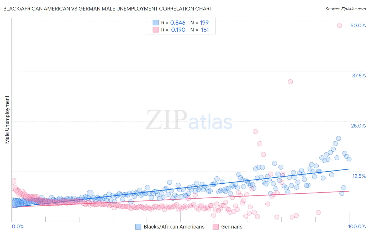 Black/African American vs German Male Unemployment