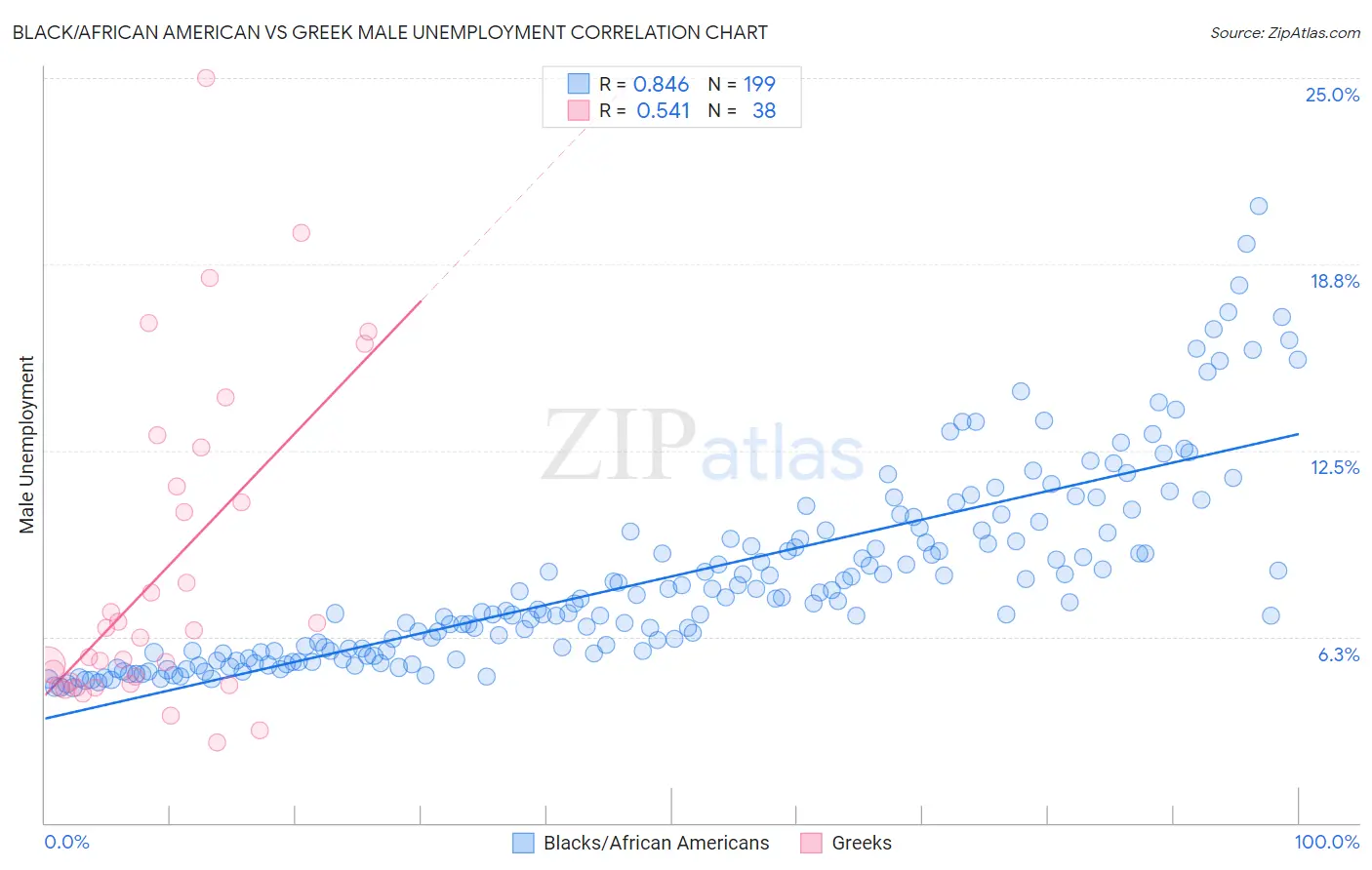 Black/African American vs Greek Male Unemployment