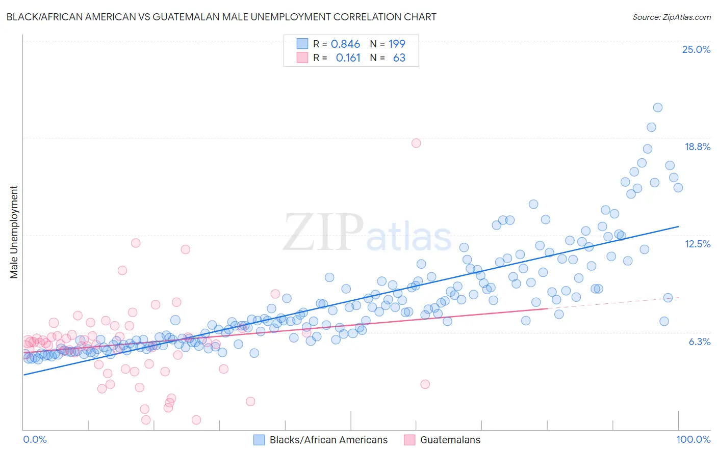 Black/African American vs Guatemalan Male Unemployment