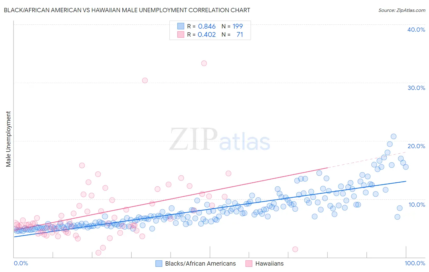 Black/African American vs Hawaiian Male Unemployment