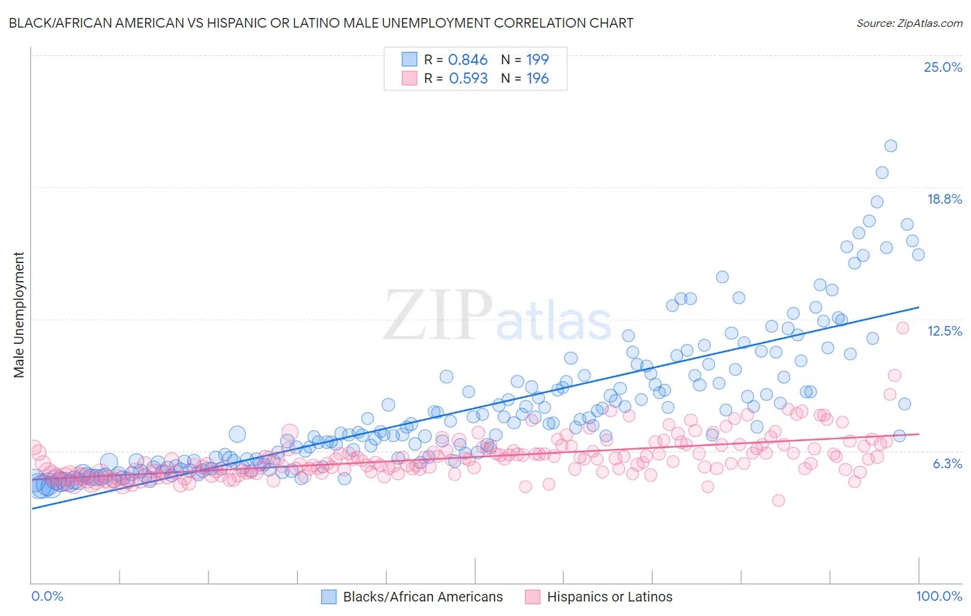 Black/African American vs Hispanic or Latino Male Unemployment