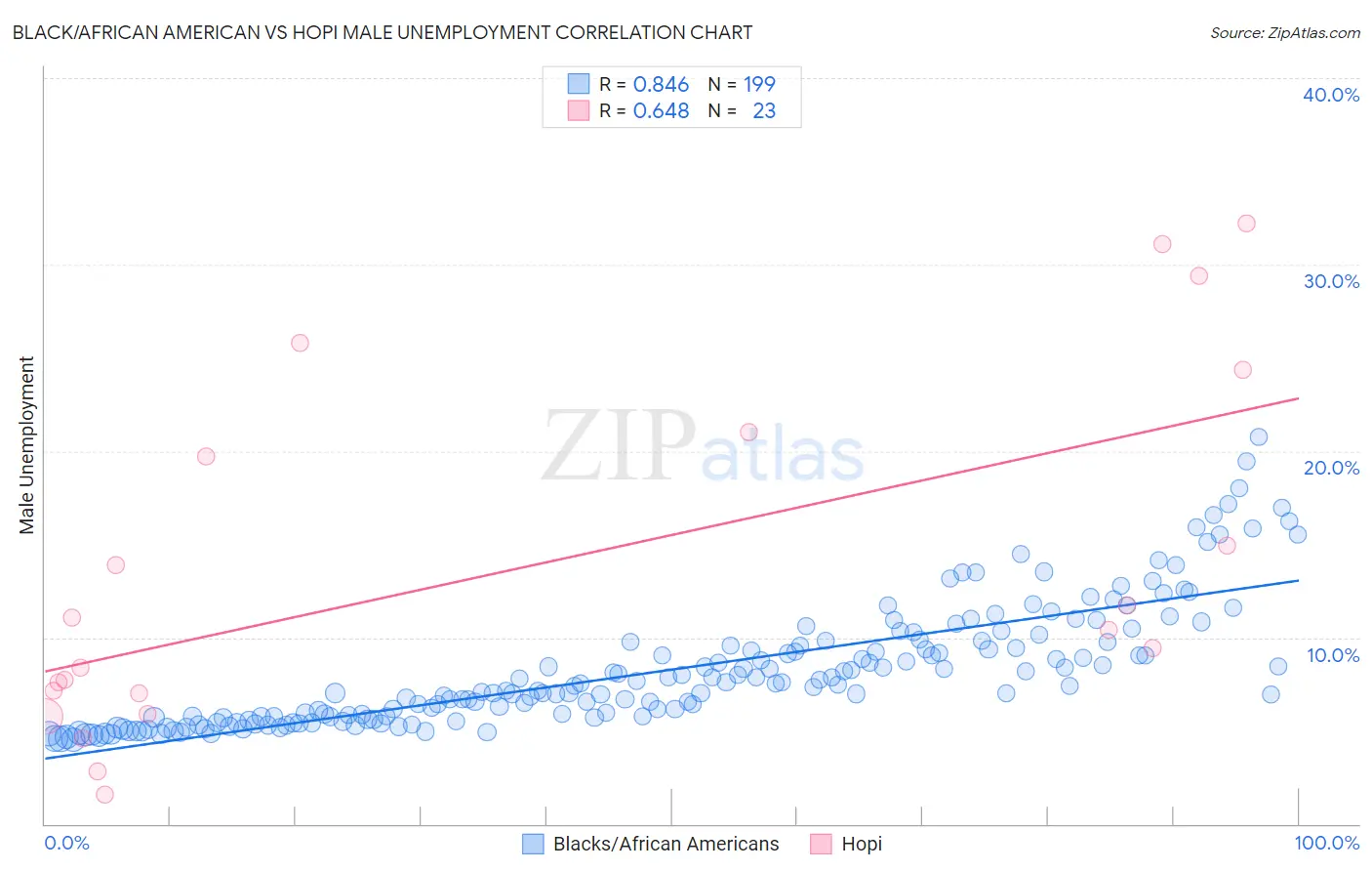 Black/African American vs Hopi Male Unemployment