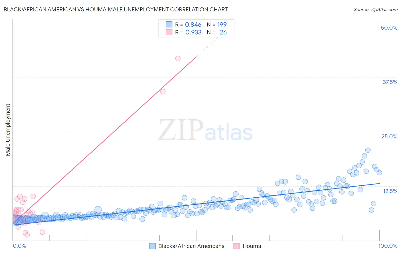 Black/African American vs Houma Male Unemployment