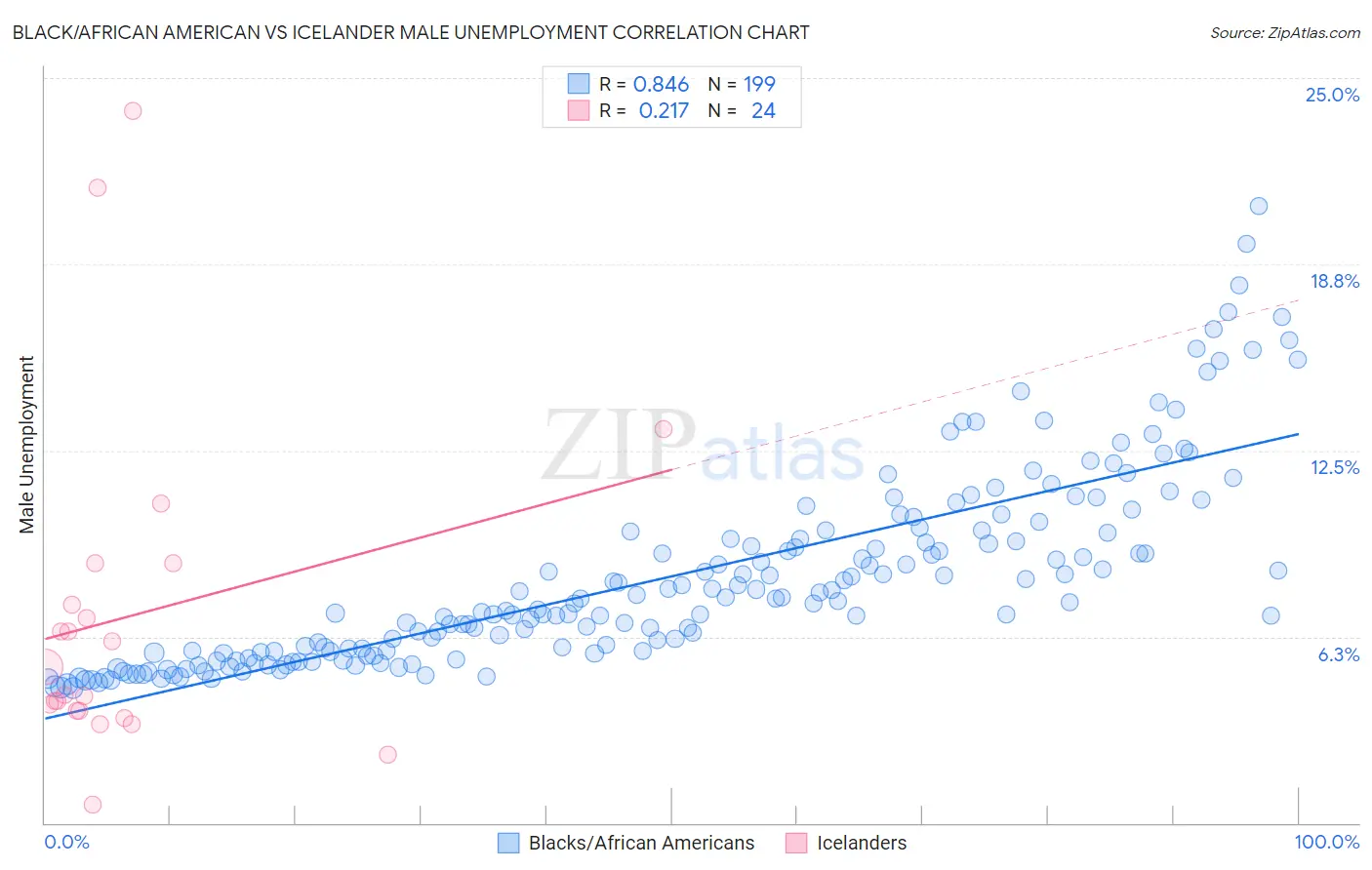 Black/African American vs Icelander Male Unemployment