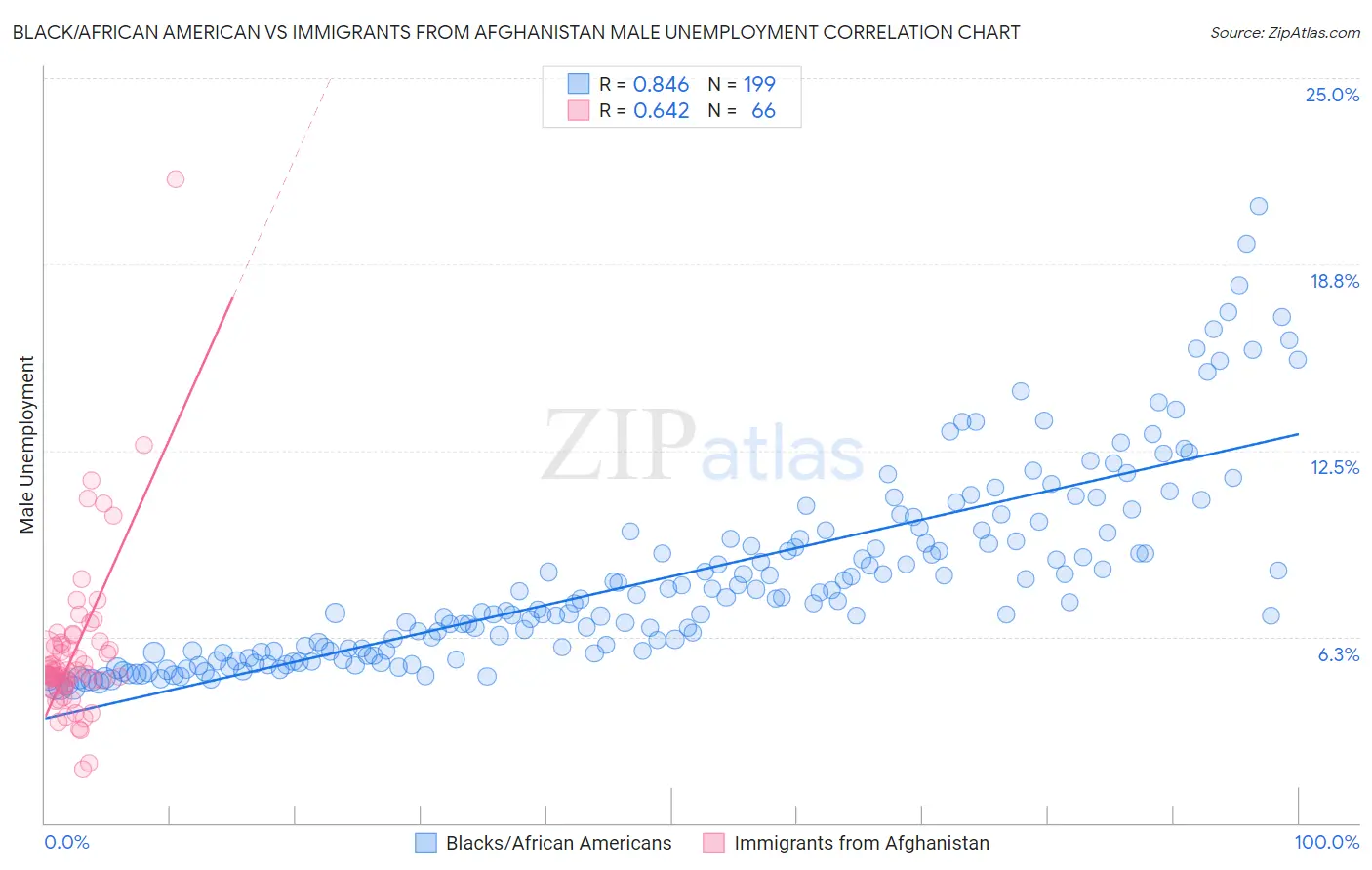 Black/African American vs Immigrants from Afghanistan Male Unemployment