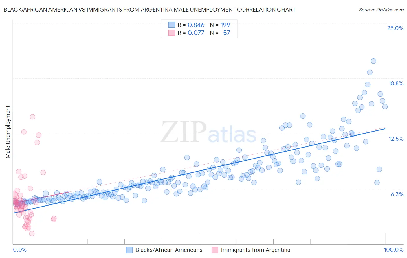 Black/African American vs Immigrants from Argentina Male Unemployment
