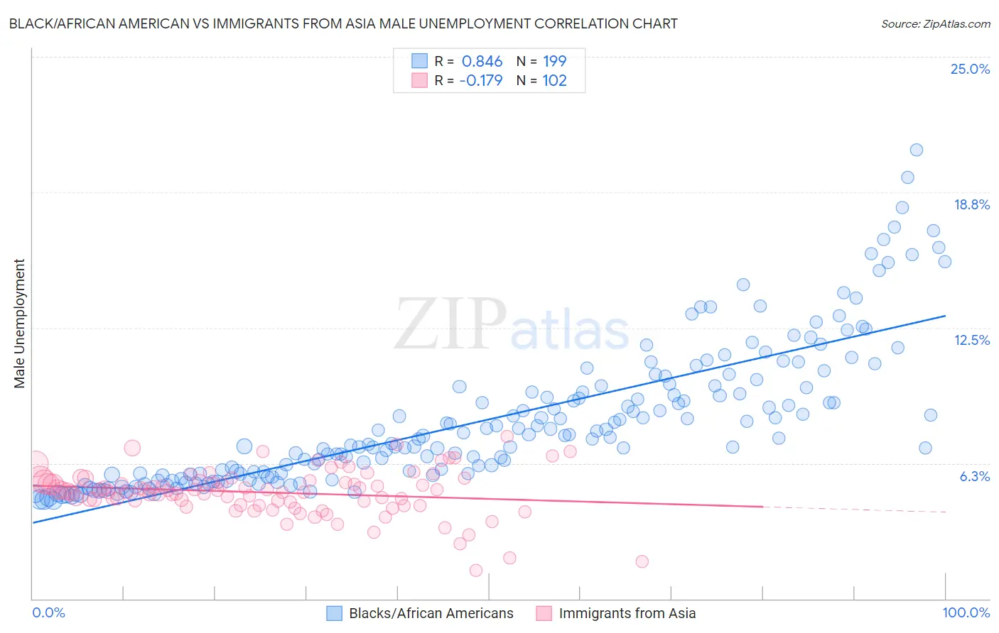 Black/African American vs Immigrants from Asia Male Unemployment