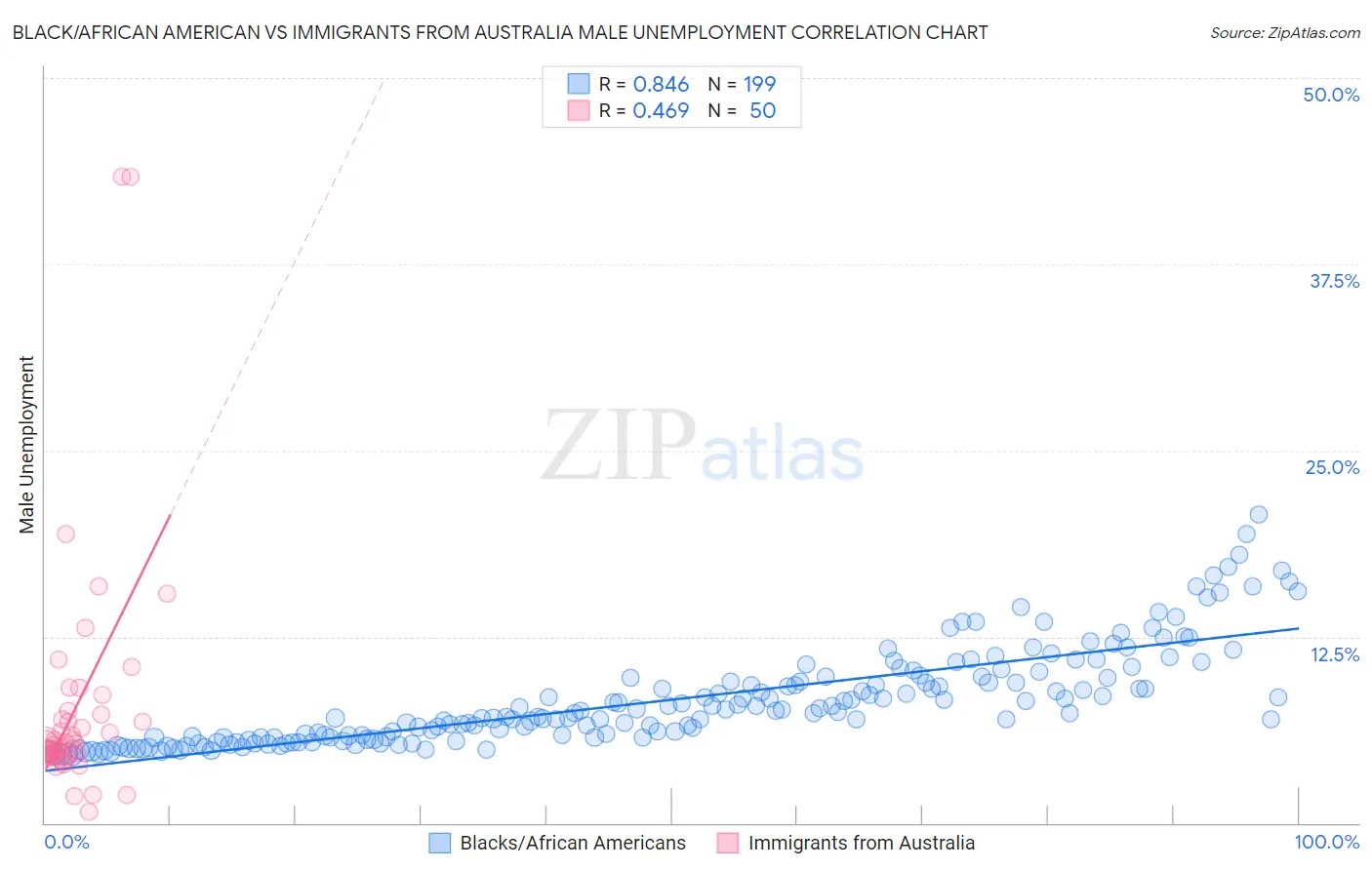 Black/African American vs Immigrants from Australia Male Unemployment