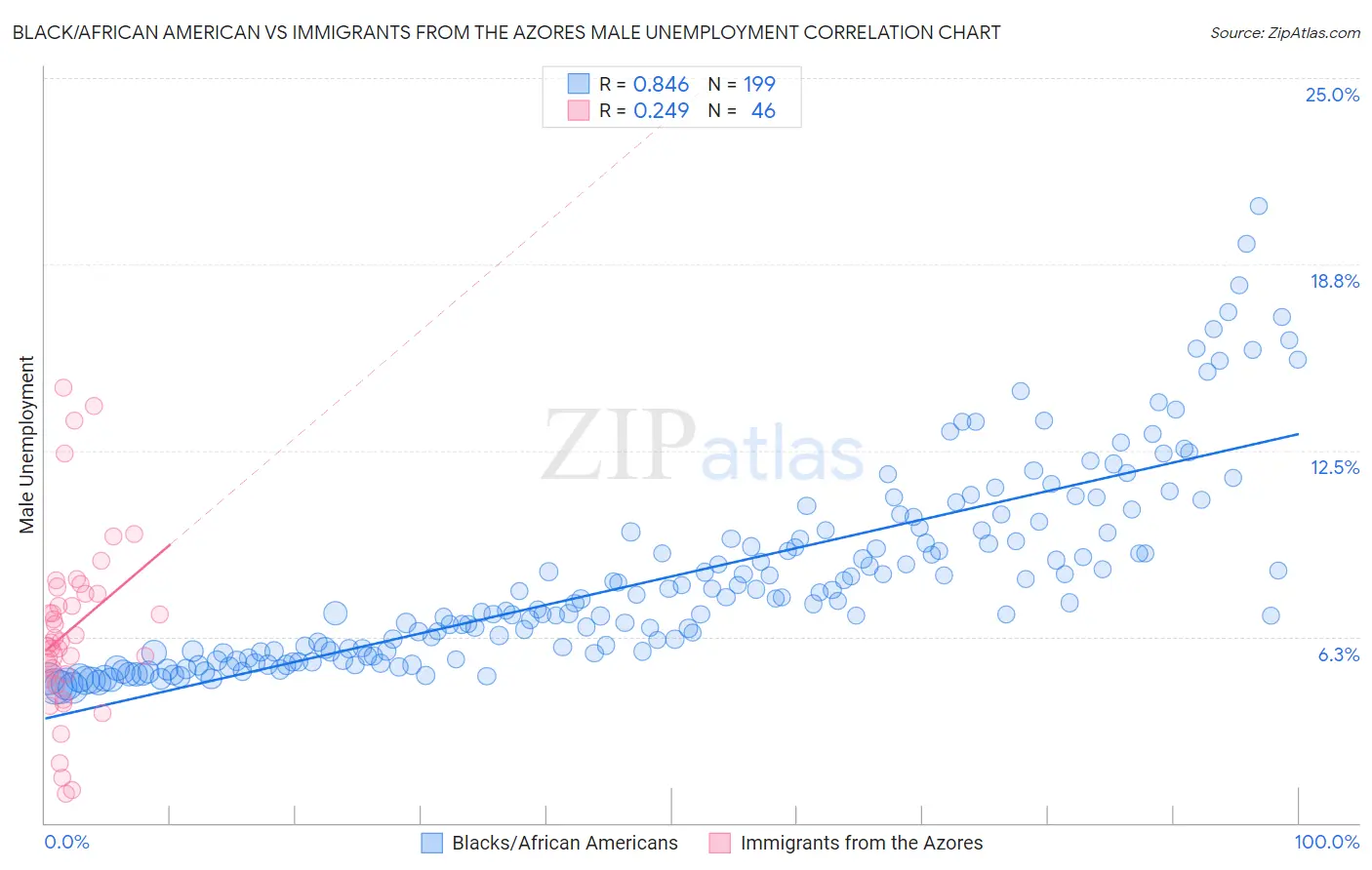 Black/African American vs Immigrants from the Azores Male Unemployment