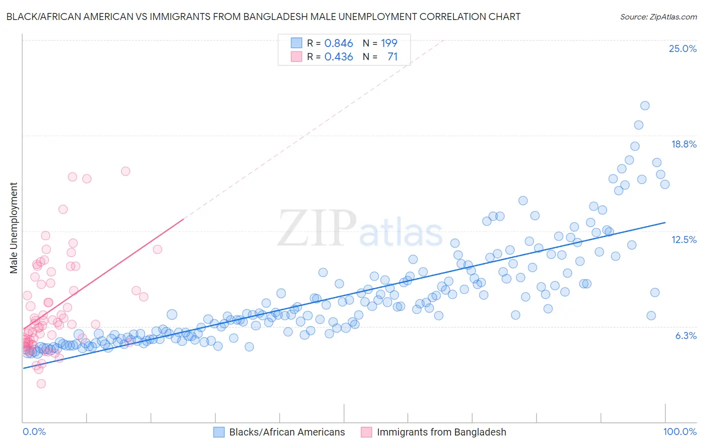 Black/African American vs Immigrants from Bangladesh Male Unemployment
