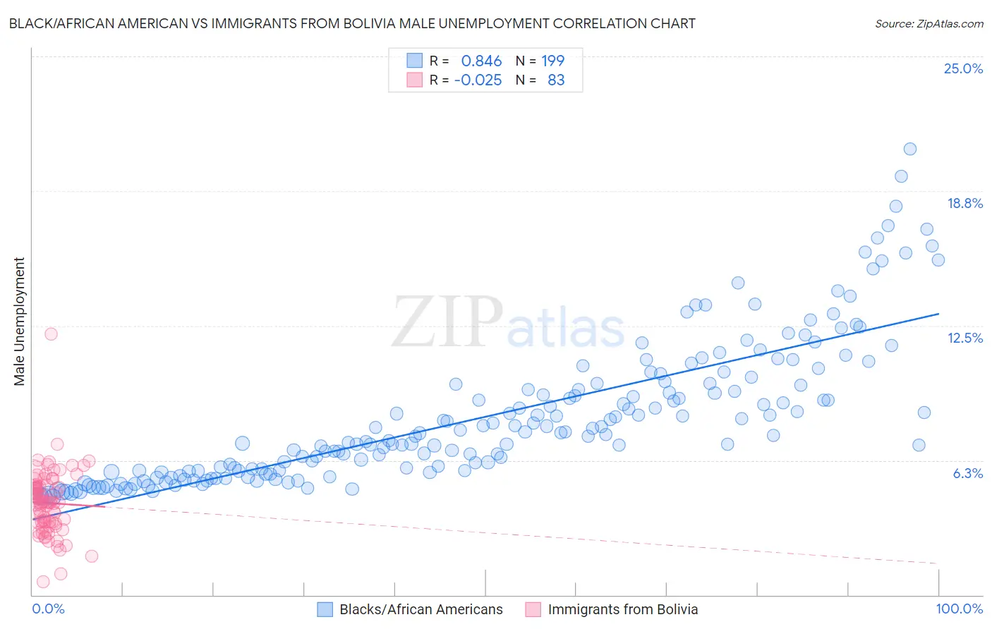 Black/African American vs Immigrants from Bolivia Male Unemployment