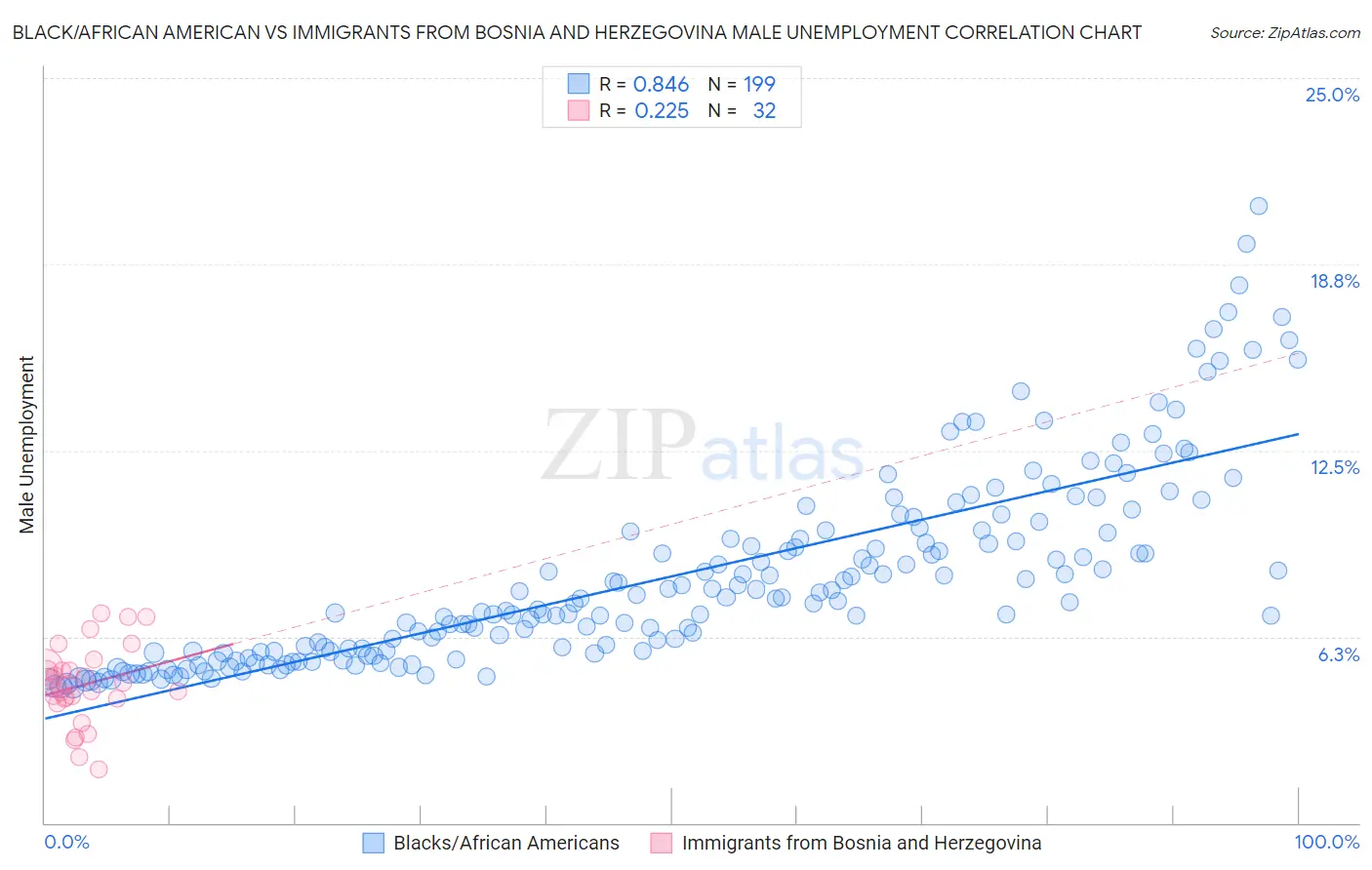 Black/African American vs Immigrants from Bosnia and Herzegovina Male Unemployment